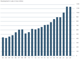 Umsatzgrafik 2023 ENG