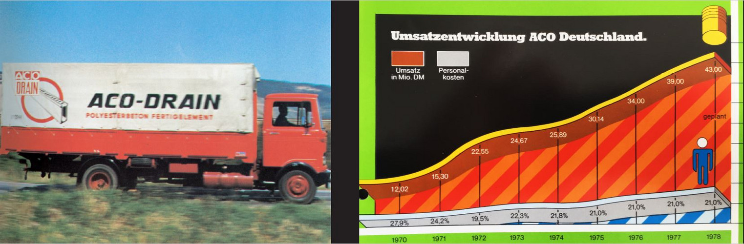 ACO Drain Umsatzentwicklung