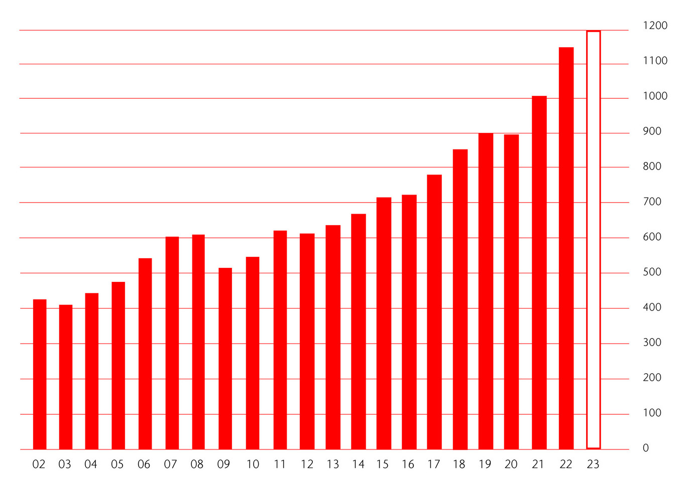 Umsatzgrafik 2022